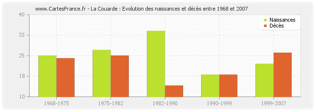 La Couarde : Evolution des naissances et décès entre 1968 et 2007